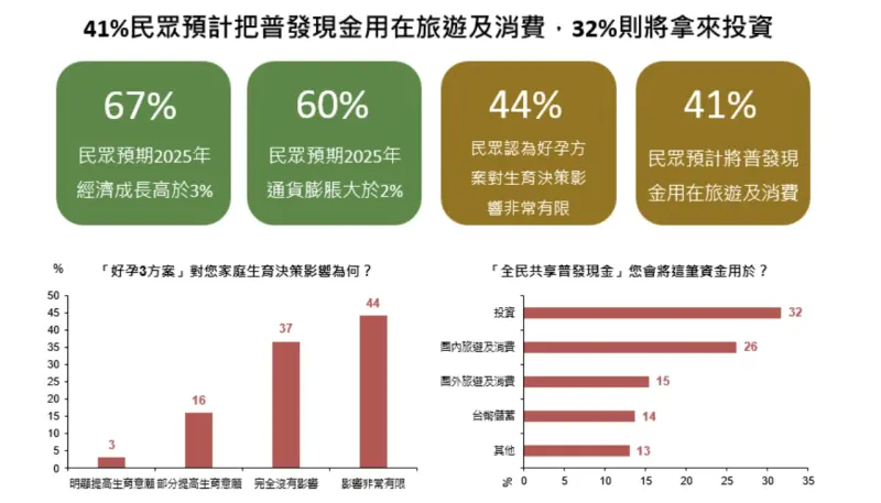    ▲41%民眾預計將普發現金用在旅遊及消費。（圖／國泰金控提供）  