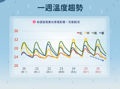 ▲週日有另一波東北季風增強，北台灣、東半部低溫會更顯著下滑。（圖／中央氣象署cwa.gov.tw）