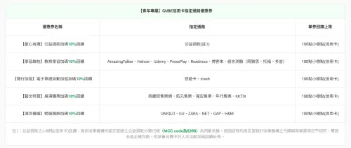 ▲【青年專屬】CUBE信用卡指定通路優惠券