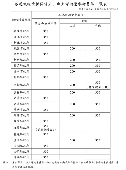 ▲各通報權責機關停止上班上課雨量參考基準一覽表。（圖／天然災害停止辦公及上課作業辦法）