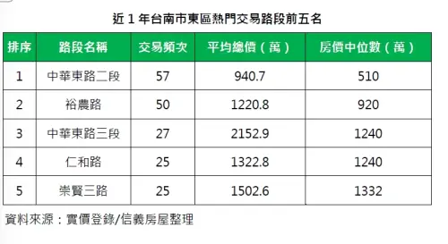 ▲近一年台南市東區熱門交易路段前五名。（圖／信義房屋）