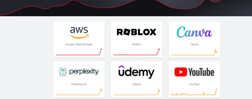 ▲今（20）日下午全球部分網站發生大當機災情，推測與亞馬遜雲端運算服務發生故障有關。（圖／Downdetector）