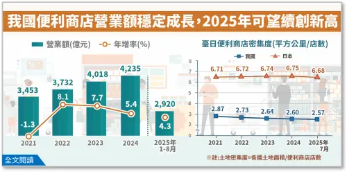 ▲超商營收從2,260億元成長至2024年4,235億元，成長87.3%；而今年台灣超商今年1至8月營收2,920億元，年增4.3%，今年可望再創高。（圖／經濟部提供）