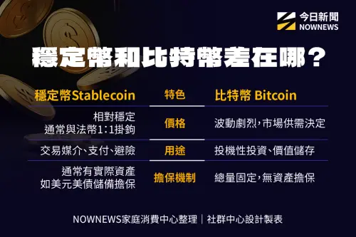 ▲穩定幣、比特幣兩者定位、用途大不同。（圖／NOWNEWS社群中心製）