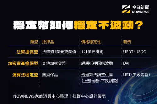 ▲穩定幣常見「穩定機制」可分3大類。（圖／NOWNEWS社群中心製）