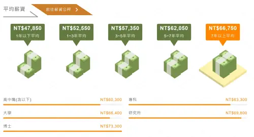 ▲1年以下平均月薪最低為4萬7850元，年資1至5年平均月薪都有突破5萬元，年資5年以上開始就突破6萬，若資深員工有高學歷如博士等，平均月薪還高達7萬3300元。（圖／翻攝1111人力銀行）