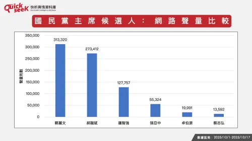 ▲國民黨主席候選人，網路聲量比較。（圖／QuickseeK提供）