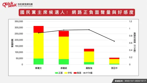 ▲國民黨主席候選人，網路正負面聲量與好感度。（圖／QuickseeK提供）