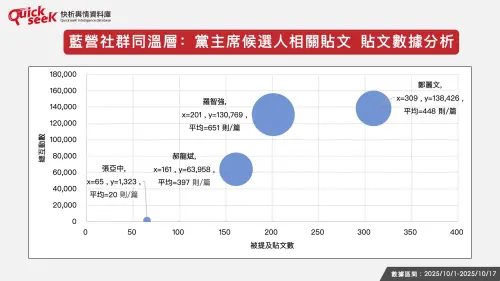 ▲藍營社群同溫層，黨主席候選人相關貼文之數據分析。（圖／QuickseeK提供）