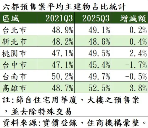 ▲六都預售案平均主建物占比統計。（圖／住商機構提供）