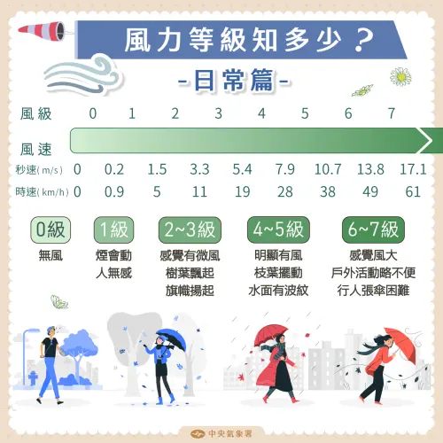 ▲7級以下的風力是日常生活中容易感受到的範圍，安全上較無疑慮。（圖／中央氣象署cwa.gov.tw）