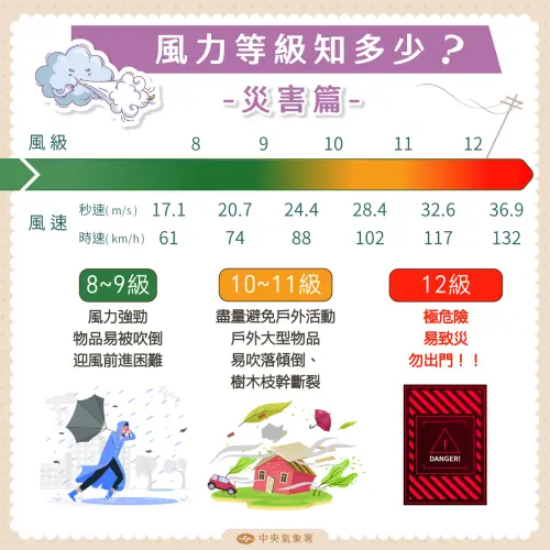 ▲當風力來到「10級以上」，對安全就會有威脅，戶外活動相當危險。（圖／中央氣象署cwa.gov.tw）