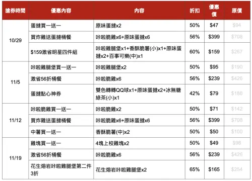 ▲肯德基「買一送一」炸翻星期三PK APP優惠一表看懂。（圖／肯德基提供）