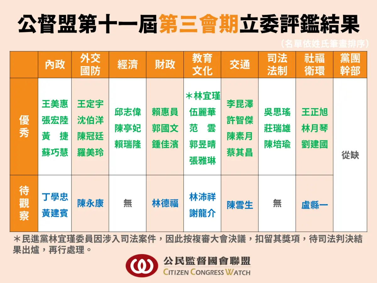 ▲公民監督國會聯盟公布第十一屆第三會期立委評鑑結果。（圖／公民監督國會聯盟提供）