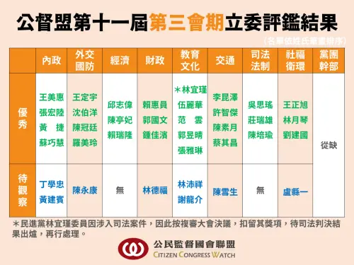 南二都市長戰提前開打　公督盟評鑑揭示問政實力
