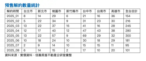 ▲預售解約數量統計。（圖／信義房屋提供）