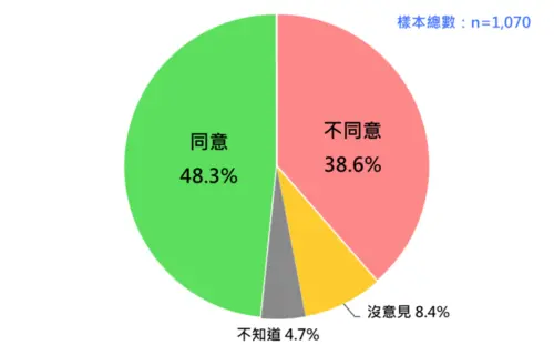 ▲國人對賴總統「沒有台灣，就沒有中華民國」立論的反應。（圖／取自台灣民意基金會）