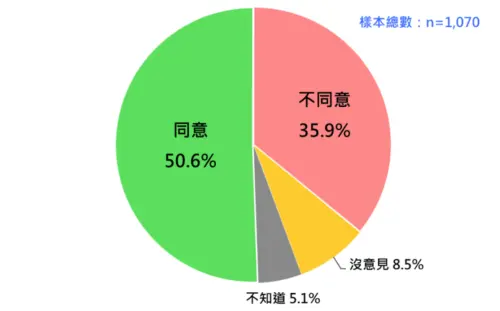 ▲國人對韓國瑜「沒有中華民國，就沒有台灣」立論的反應。（圖／取自台灣民意基金會）