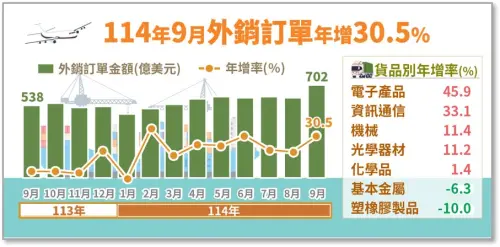 ▲統計處今（21）日公布9月外銷訂單金額為702.2億美元，年增30.5%，不僅創下歷史新高，更是首度站上「700億美元」，也一舉拿下「最強Q3」、「最強前三季」，2025全年也有望再刷新高。（圖／經濟部統計處提供）