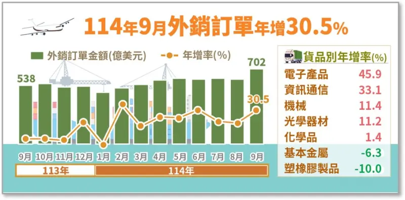    ▲統計處今（21）日公布9月外銷訂單金額為702.2億美元，年增30.5%，不僅創下歷史新高，更是首度站上「700億美元」，也一舉拿下「最強Q3」、「最強前三季」，2025全年也有望再刷新高。（圖／經濟部統計處提供）  