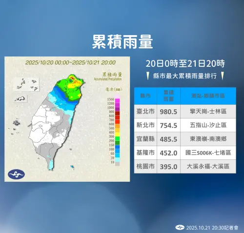 ▲根據氣象署統計，昨（20）日至今（21）日晚間8時，累積雨量較明顯區域，台北市擎天崗已達980.5毫米、新北市754.5毫米。（圖／中央氣象署cwa.gov.tw）