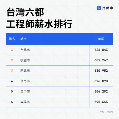 ▲工程師薪水排行。（圖／比薪水提供）