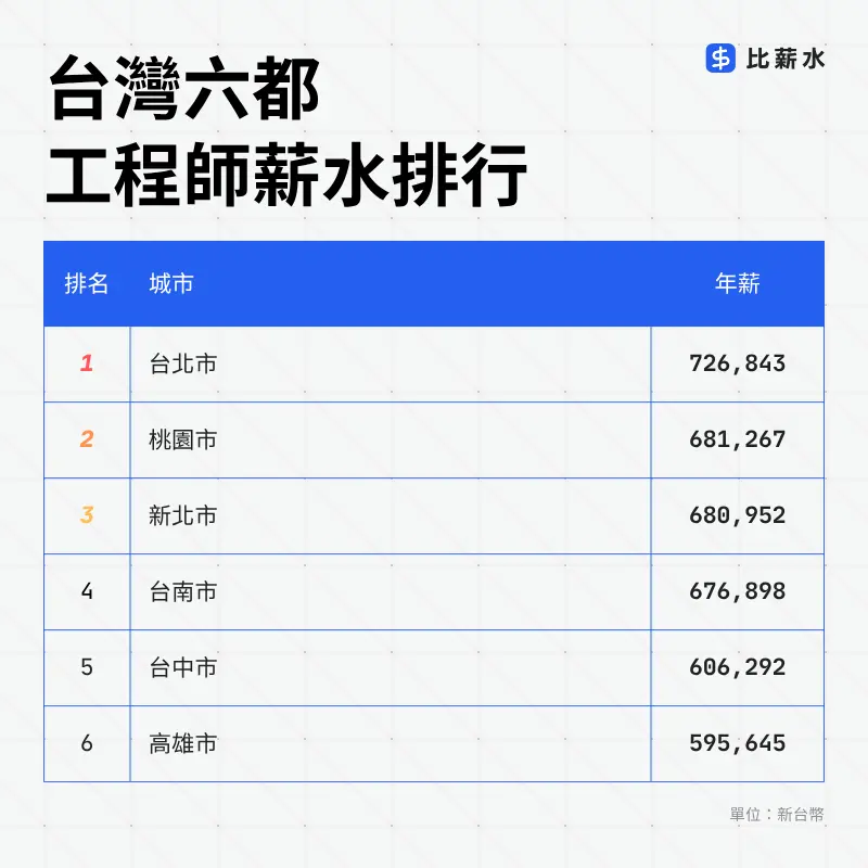    ▲工程師薪水排行。（圖／比薪水提供）  