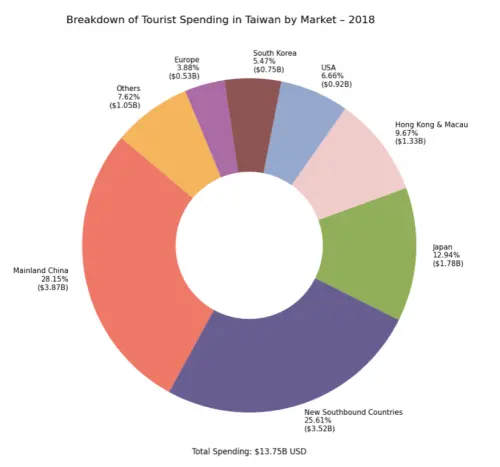 Mainland Chinese tourist spending in Taiwan 2018 (Data: Taiwan Tourism Administration)