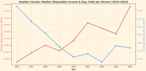 Disposable income and average debt in Hualien. (Data: Hualien Government)
