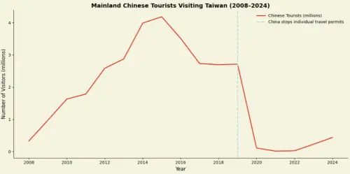 Mainland Chinese tourists visiting Taiwan. (Data: Taiwan Tourism Administration)