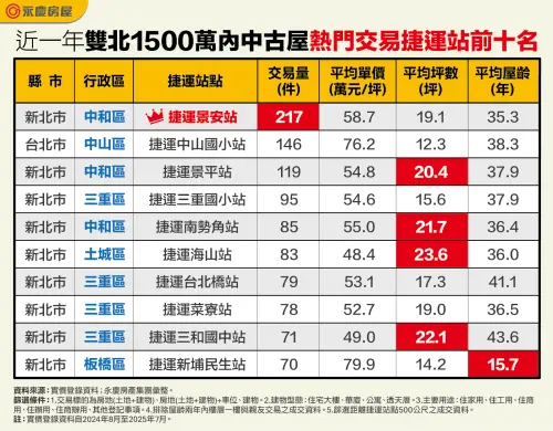 ▲近一年雙北1500萬內中古屋熱門交易捷運站前十名。（圖／永慶房產集團提供）