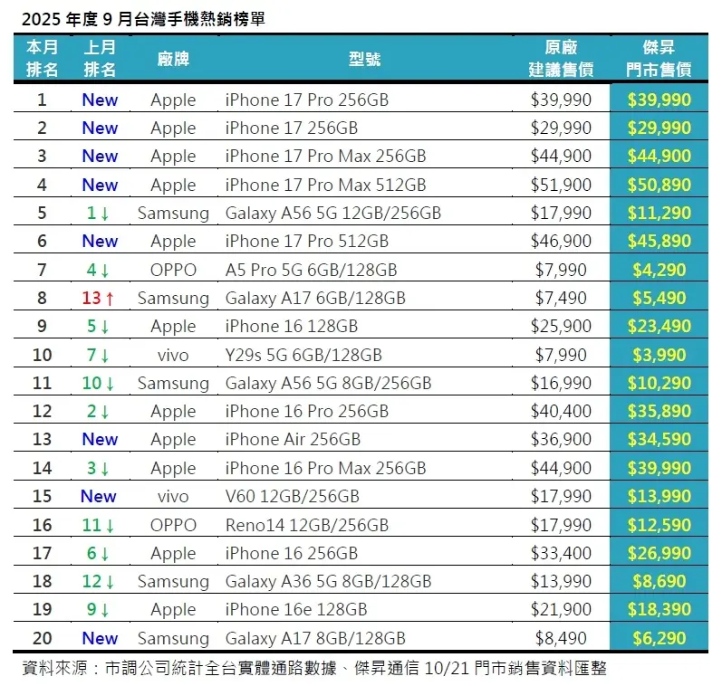    ▲2025年度9月台灣手機熱銷榜單。（圖╱傑昇通信提供）  