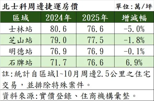 ▲北士科周邊捷運房價。（圖／住商機構提供）