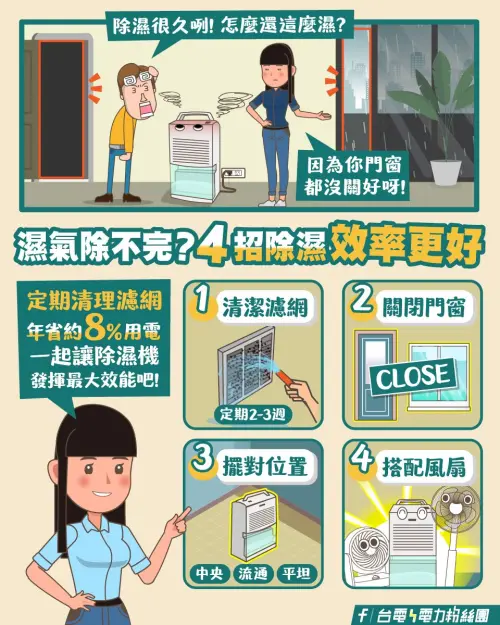 ▲台電公開除濕4招，可省電8%。（圖／台電電力粉絲團臉書）