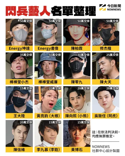 ▲近期閃兵藝人名單，王大陸、威廉、陳柏霖、修杰楷、Energy書偉與坤達通通認罪。（圖／NOWNEWS）