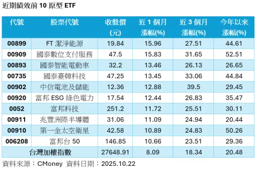 ▲據CMoney統計至22日，FT潔淨能源（00899）近一個月大漲15.96%，績效居冠。