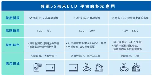 ▲聯電55奈米BCD平台的多元應用。（圖╱聯電提供）