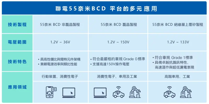 ▲聯電55奈米BCD平台的多元應用。(圖╱聯電提供)