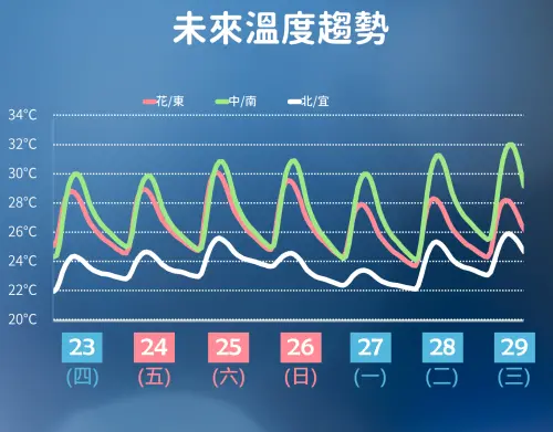 ▲東北季風帶來涼空氣，搭配降雨影響，未來一週北部早晚偏涼，甚至可能跌破20度。（圖／中央氣象署cwa.gov.tw）