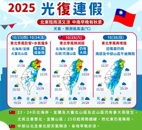 光復節連假天氣一圖看懂！東北季風「豪雨轟3地」　全台又濕又涼
