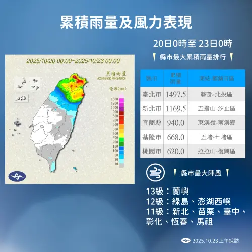 ▲東北季風、風神颱風、低壓帶影響，近期北台灣累積雨量相當驚人。（圖／中央氣象署cwa.gov.tw）