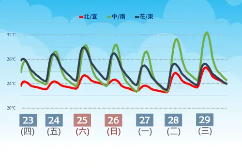 ▲東北季風帶來涼空氣，搭配降雨影響，未來一週北部早晚偏涼，甚至可能跌破20度。（圖／中央氣象署cwa.gov.tw）