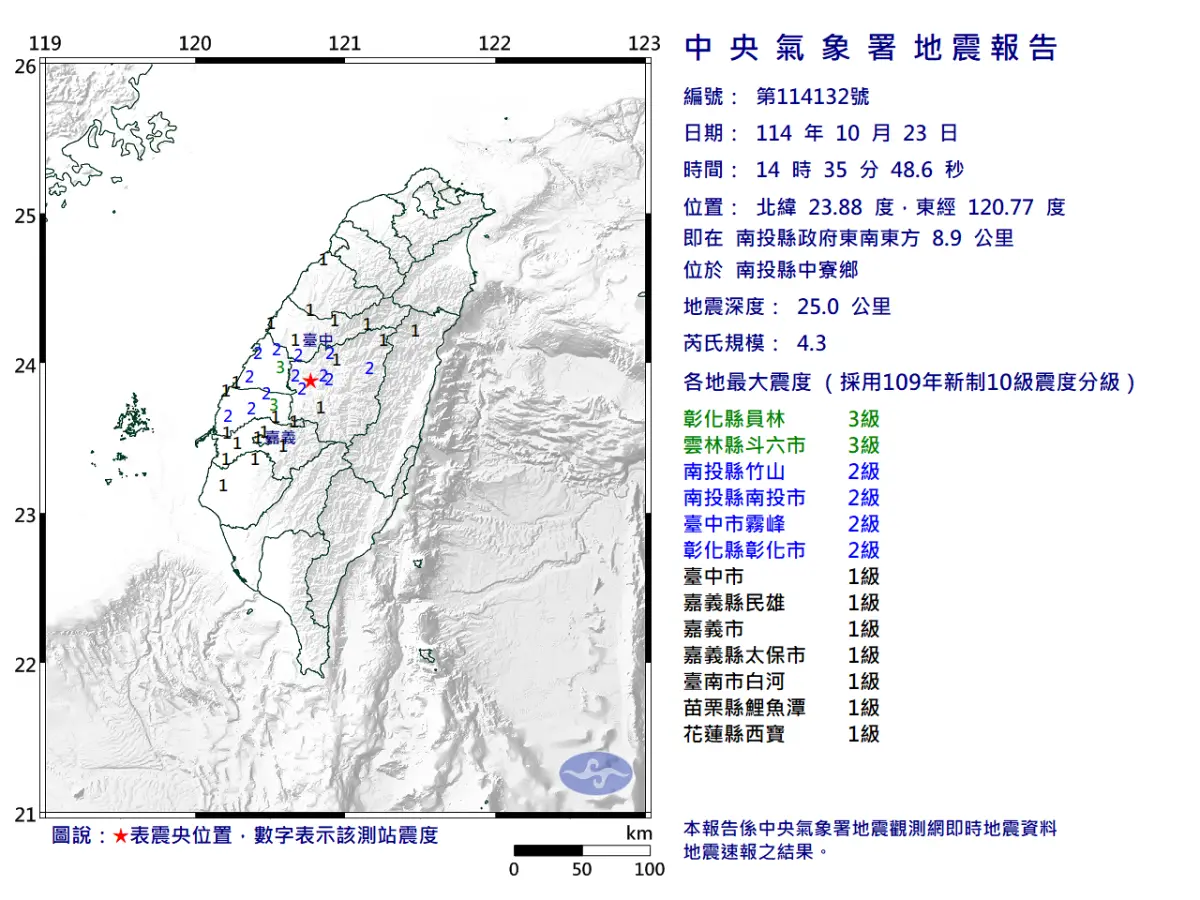 地震速報／地牛被雨聲吵醒！南投14:35規模4.3地震 最大震度3級