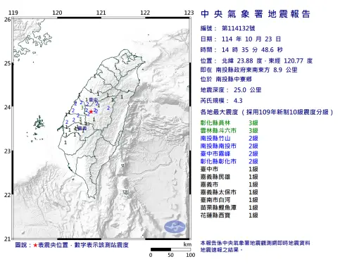 地震速報／地牛被雨聲吵醒！南投14:35規模4.3地震　最大震度3級
