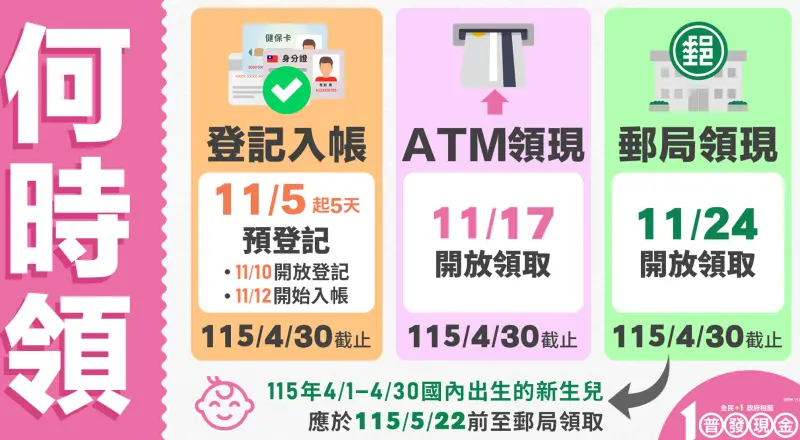    ▲普發現金登記網站預計於11月5日開放為期5天預登記。（圖／行政院提供）  
