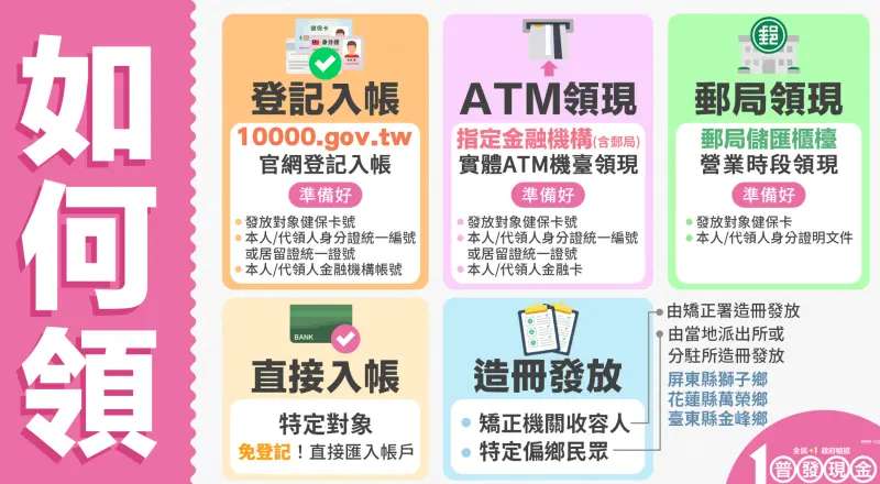    ▲領取現金方式。（圖／行政院提供）  
