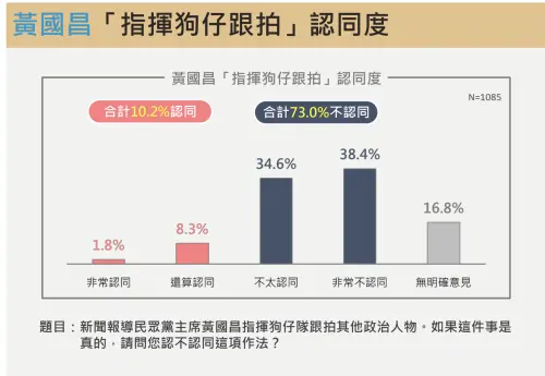 ▲鏡傳媒公布黃國昌指揮狗仔跟拍民調。（圖／擷取自震傳媒）
