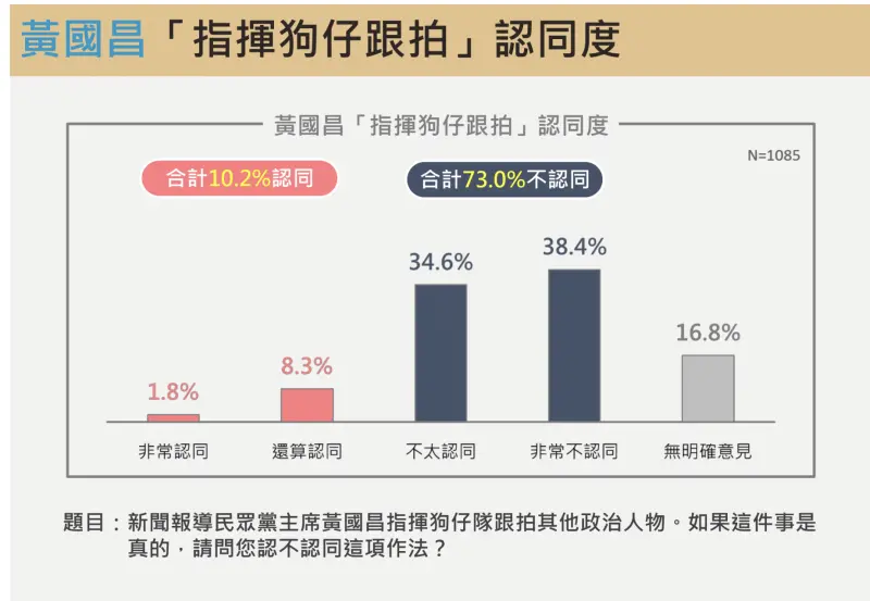    ▲鏡傳媒公布黃國昌指揮狗仔跟拍民調。（圖／擷取自震傳媒）  