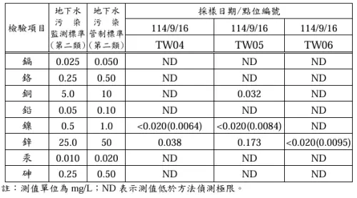 ▲根據今年9月新吉洋段附近採取三口民井地下水，檢測重金屬均低於汙染監測及管制標準，如附表所示，請柯委員不要混淆視聽。（圖／高市府提供）