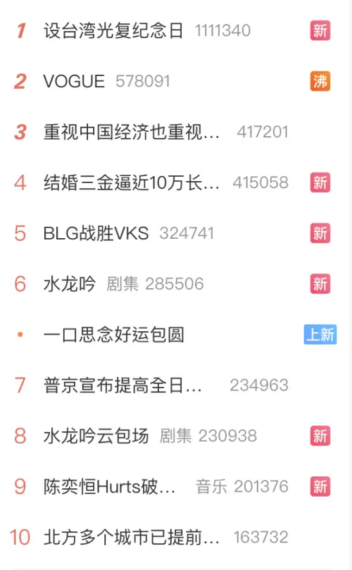 ▲「設台灣光復紀念日」衝上微博熱搜第一，引發中國網友熱議。（圖／翻攝自微博）